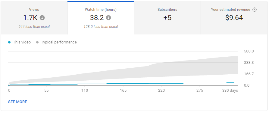 Video Watch Time Graph