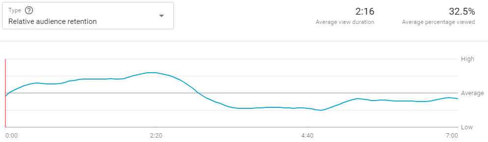 Relative Audience Retention