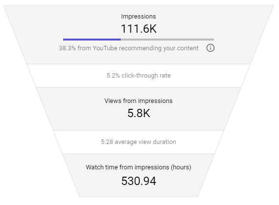 YouTube CTR Funnel Example
