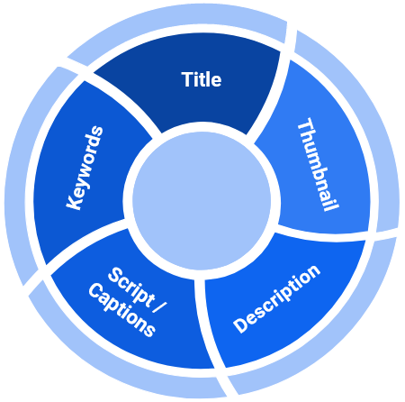 YouTube SEO Optimization Process