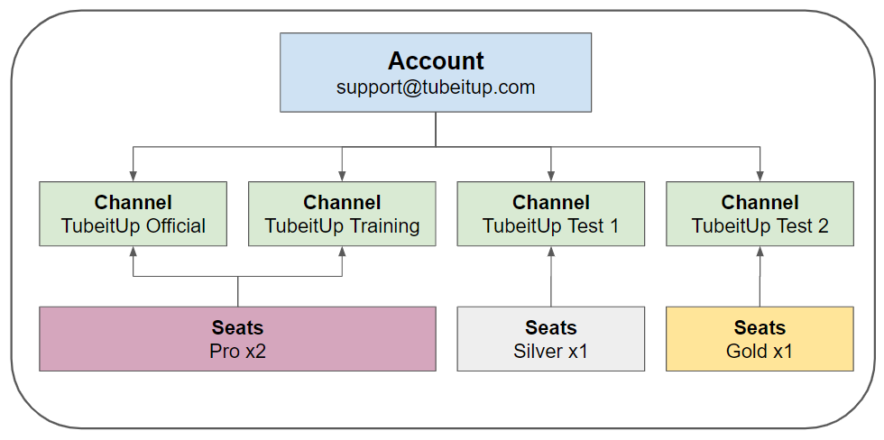 Understanding Software Seats