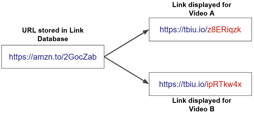 Reusing URLs in your Link Database Explained